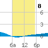 West Bay tide chart for Wednesday, February 8, 2023