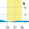 West Bay tide chart for Thursday, February 9, 2023
