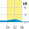 West Bay tide chart for Friday, March 10, 2023