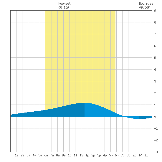 West Bay tide chart for Saturday, March 11, 2023