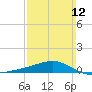 West Bay tide chart for Sunday, March 12, 2023