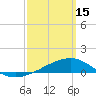 West Bay tide chart for Wednesday, March 15, 2023