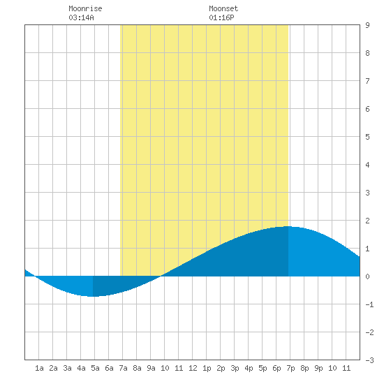 West Bay tide chart for Thursday, March 16, 2023