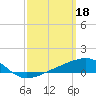 West Bay tide chart for Saturday, March 18, 2023