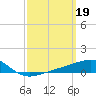 West Bay tide chart for Sunday, March 19, 2023
