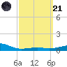 West Bay tide chart for Tuesday, March 21, 2023