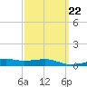 West Bay tide chart for Wednesday, March 22, 2023