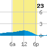 West Bay tide chart for Thursday, March 23, 2023
