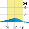 West Bay tide chart for Friday, March 24, 2023