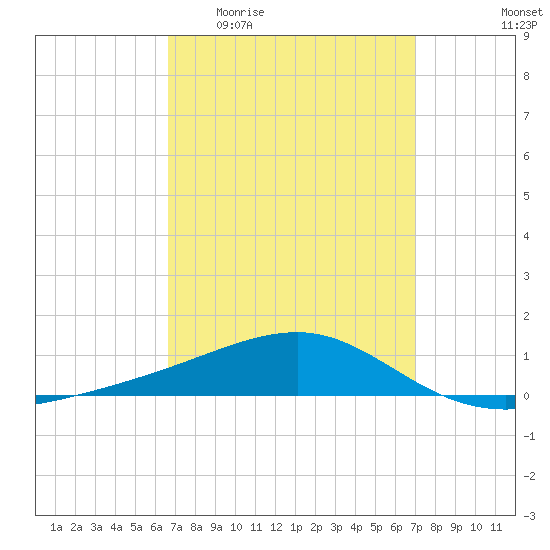 West Bay tide chart for Saturday, March 25, 2023