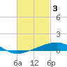 West Bay tide chart for Friday, March 3, 2023