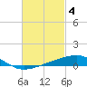 West Bay tide chart for Saturday, March 4, 2023
