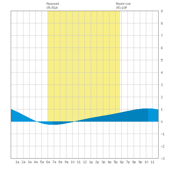 West Bay tide chart for Monday, March 6, 2023