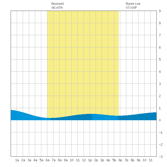 West Bay tide chart for Wednesday, March 8, 2023