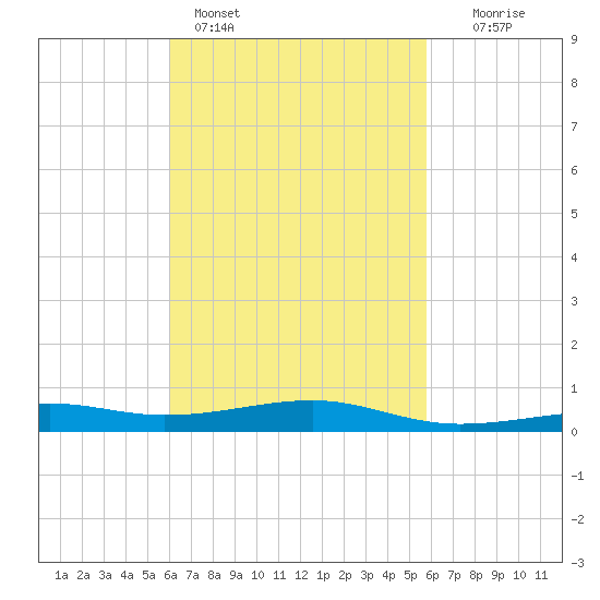 West Bay tide chart for Thursday, March 9, 2023