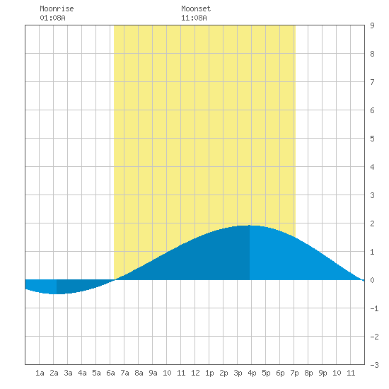 West Bay tide chart for Wednesday, April 12, 2023