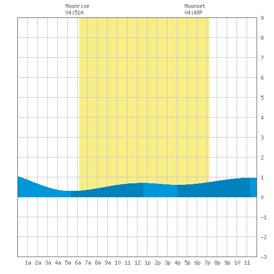 West Bay tide chart for Monday, April 17, 2023