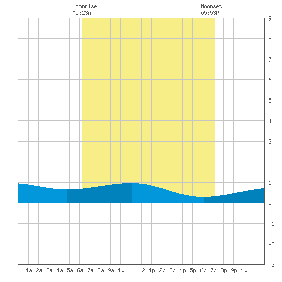 West Bay tide chart for Tuesday, April 18, 2023