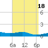 West Bay tide chart for Tuesday, April 18, 2023