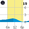 West Bay tide chart for Wednesday, April 19, 2023