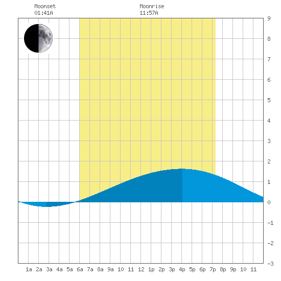 West Bay tide chart for Thursday, April 27, 2023