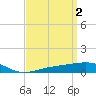 West Bay tide chart for Sunday, April 2, 2023