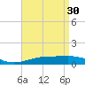 West Bay tide chart for Sunday, April 30, 2023