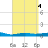 West Bay tide chart for Tuesday, April 4, 2023