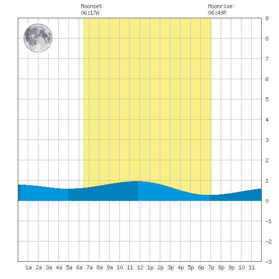 West Bay tide chart for Wednesday, April 5, 2023