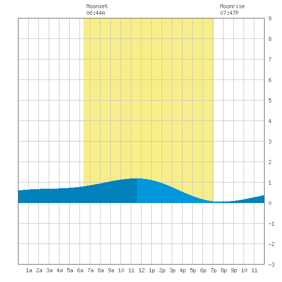 West Bay tide chart for Thursday, April 6, 2023