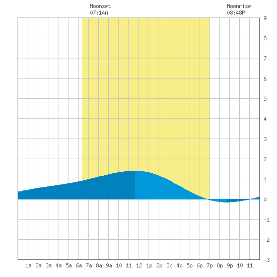 West Bay tide chart for Friday, April 7, 2023