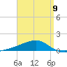 West Bay tide chart for Sunday, April 9, 2023