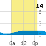 West Bay tide chart for Sunday, May 14, 2023