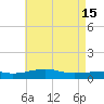 West Bay tide chart for Monday, May 15, 2023