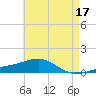 West Bay tide chart for Wednesday, May 17, 2023