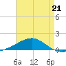West Bay tide chart for Sunday, May 21, 2023