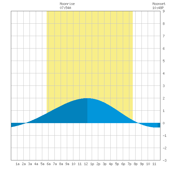 West Bay tide chart for Monday, May 22, 2023
