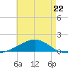 West Bay tide chart for Monday, May 22, 2023