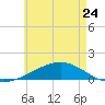 West Bay tide chart for Wednesday, May 24, 2023