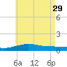 West Bay tide chart for Monday, May 29, 2023