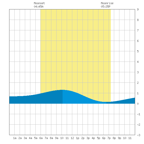 West Bay tide chart for Wednesday, May 3, 2023