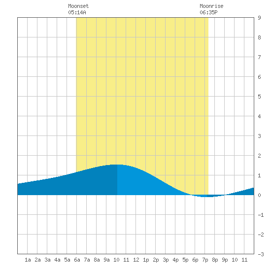 West Bay tide chart for Thursday, May 4, 2023