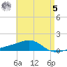 West Bay tide chart for Friday, May 5, 2023