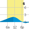 West Bay tide chart for Saturday, May 6, 2023