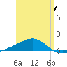 West Bay tide chart for Sunday, May 7, 2023