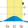 West Bay tide chart for Monday, May 8, 2023