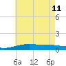 West Bay tide chart for Sunday, June 11, 2023