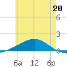 West Bay tide chart for Tuesday, June 20, 2023