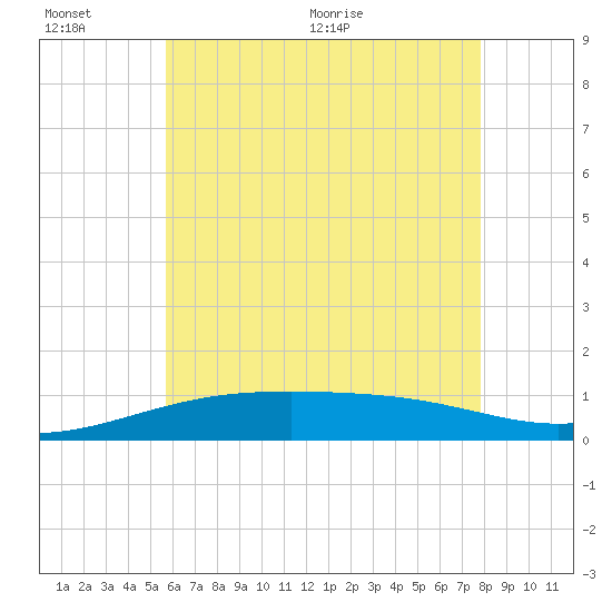 West Bay tide chart for Sunday, June 25, 2023