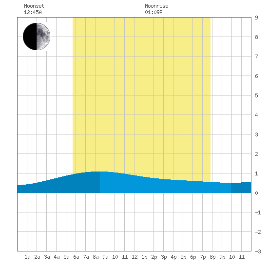 West Bay tide chart for Monday, June 26, 2023